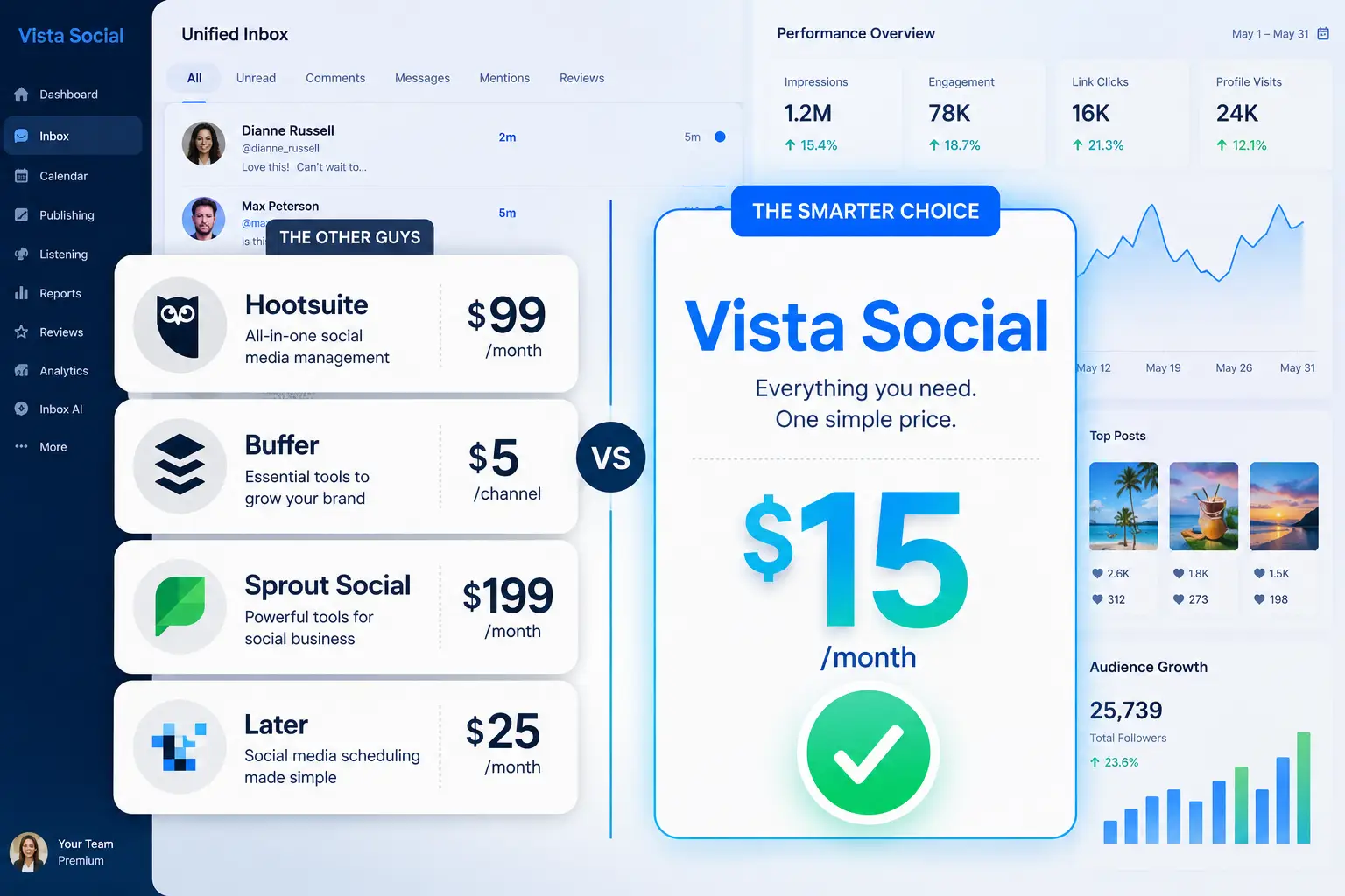 A clean, professional split comparison chart for social media management platforms. On the left side, four comparison cards list Hootsuite, Buffer, Sprout Social, and Later, each paired with prominent price tags showing $99, $5/channel, $199, and $25 respectively. On the right side, a highlighted premium card features the text "Vista Social" with a large "$15" price tag and a bright green checkmark. Background shows a modern dashboard interface with a unified inbox, analytics graphs, engagement metrics, and message notifications.