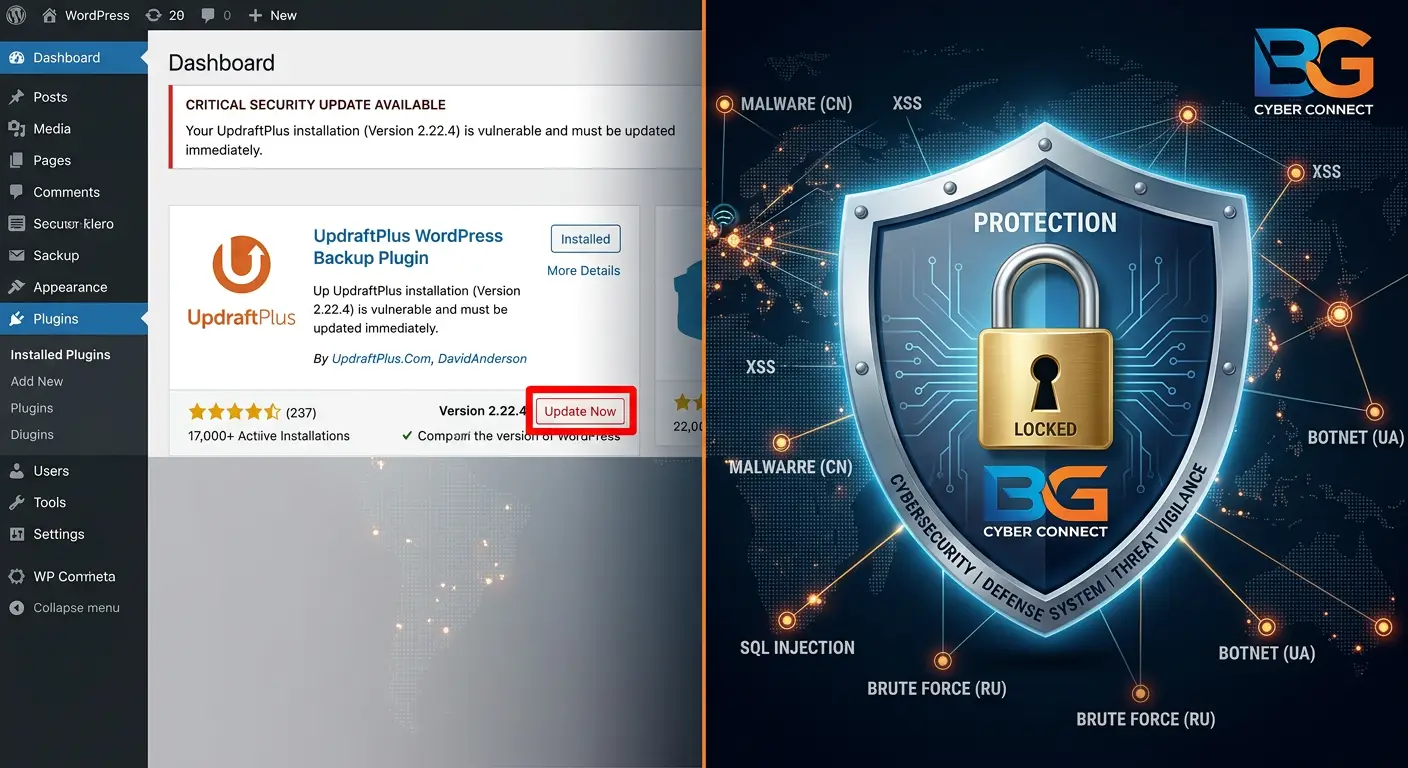 A split image: on the left, a WordPress dashboard showing the UpdraftPlus plugin with a red warning banner and an "Update Now" button. On the right, a shield with a lock and the BG Cyber Connect logo. In the background, a network map with nodes representing attack vectors.